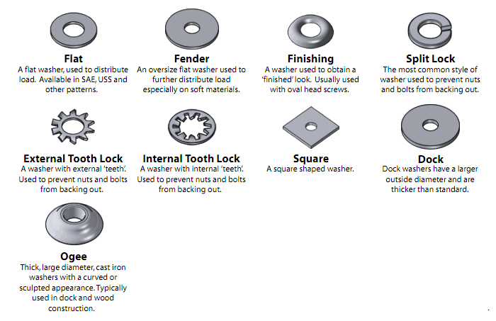the nuts and bolts of nuts and bolts and screws and washers 22 words