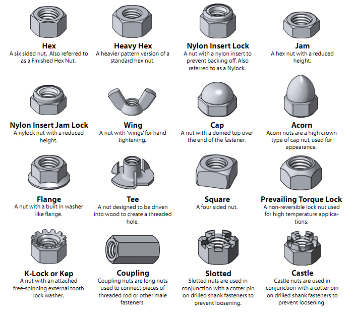 The nuts and bolts of nuts and bolts (and screws and ...