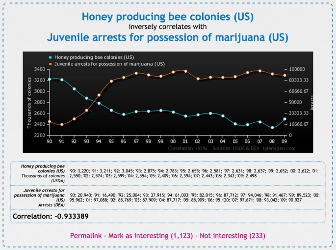 Funny Graphs Show Correlation Between Completely Unrelated Stats 22 Words