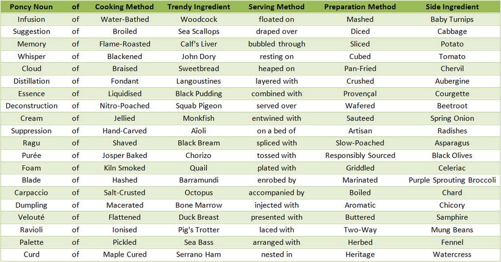 make your own fancy restaurant menu with this handy chart 22 words